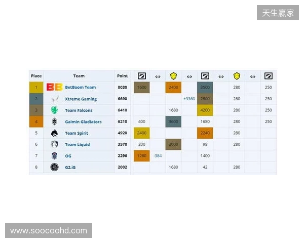 ESL One伯明翰小组赛首日结束,YB一负一平,XG两战皆平
